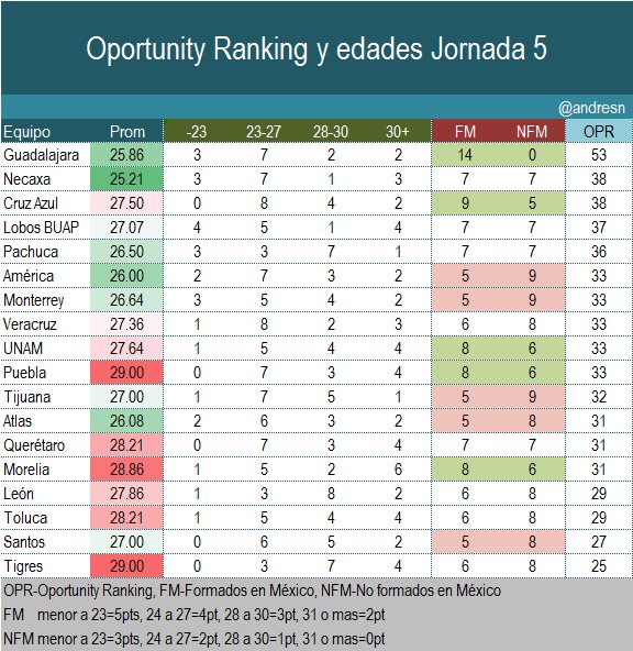 Edad de jugadores de la jornada 5 del futbol mexicano